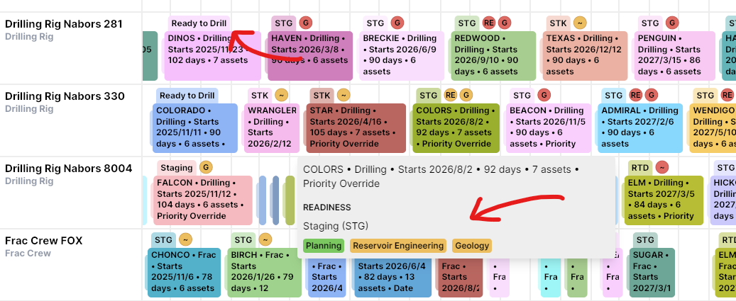 Readiness milestones and statuses