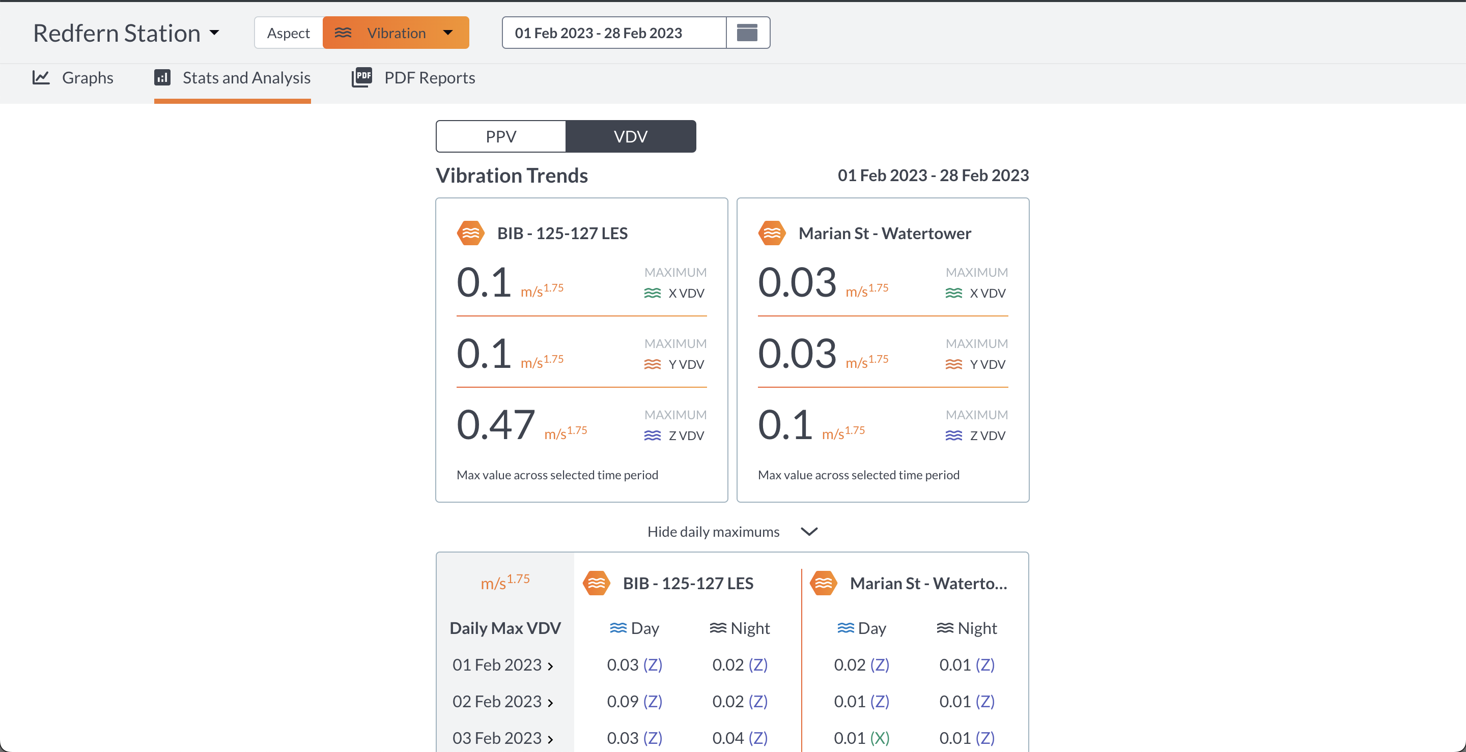 SiteHive vibration stats and analysis page displaying VDV summary statistics for each monitoring point