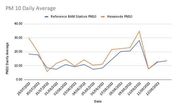 Line Graph comparing SiteHive Hexanode Daily Average Dust PM10 Measurements against reference Beta Attenuation Monitor. Both lines feature the same shape and track fairly close together which demonstrates a strong correlation 