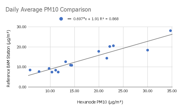 Scatter plot comparing Hexanode Dust PM10 measurements to reference bam station results. A line of best fit runs through the middle of the plot tracking closely to the scatter plots which demonstrates the correlation between the SiteHive Hexanode readings and the BAM station. The formula for the line of best fit is shown which gives the K-Factor of 0.697 based on the slope. The R-Squared value of 0.868 shows that the deviation of scatter plots around the line of best fit or k factor is minimal