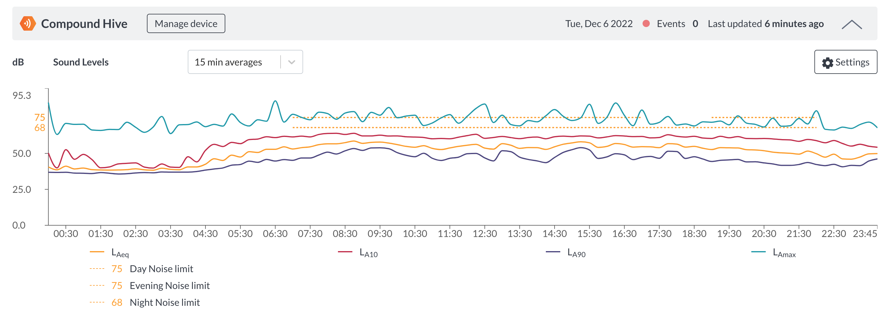 SiteHive daily dashboard noise monitoring graph showing realtime LAeq, LA10, LA90 and LAmax levels for a day. The graph shows periodic thresholds for day, evening and night noise limits baed on Laeq, none of which are exceeded in this graph. 