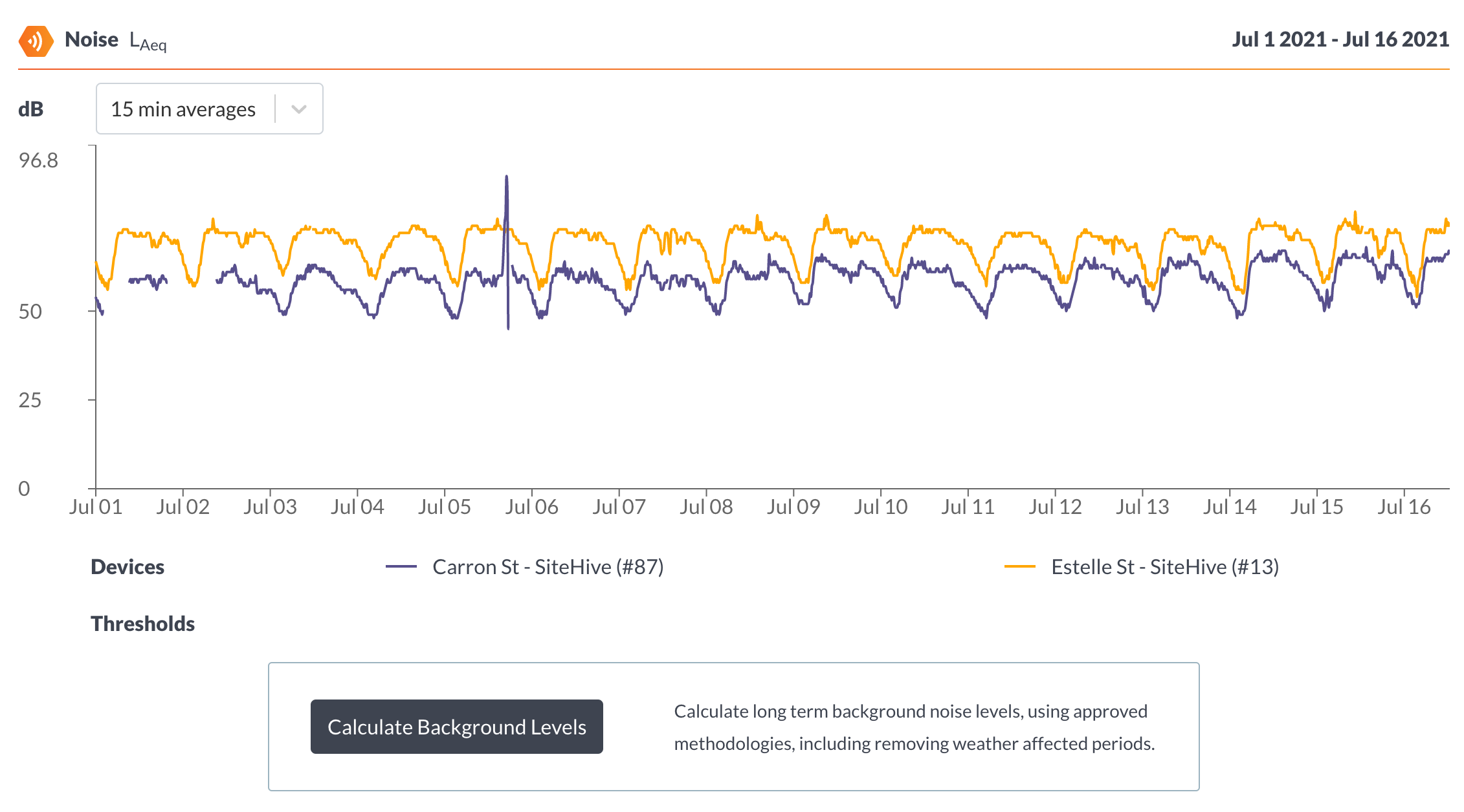 Line graph from SiteHive reporting showing the Noise LAeq levels from two SiteHive Hexanode sound level meters at Carron St and Estelle St. Beneath the graph is a Calculate Background Levels button which uses the noise data from these devices to calculate background levels based on the NSW Noise Policy for Industry (2017)