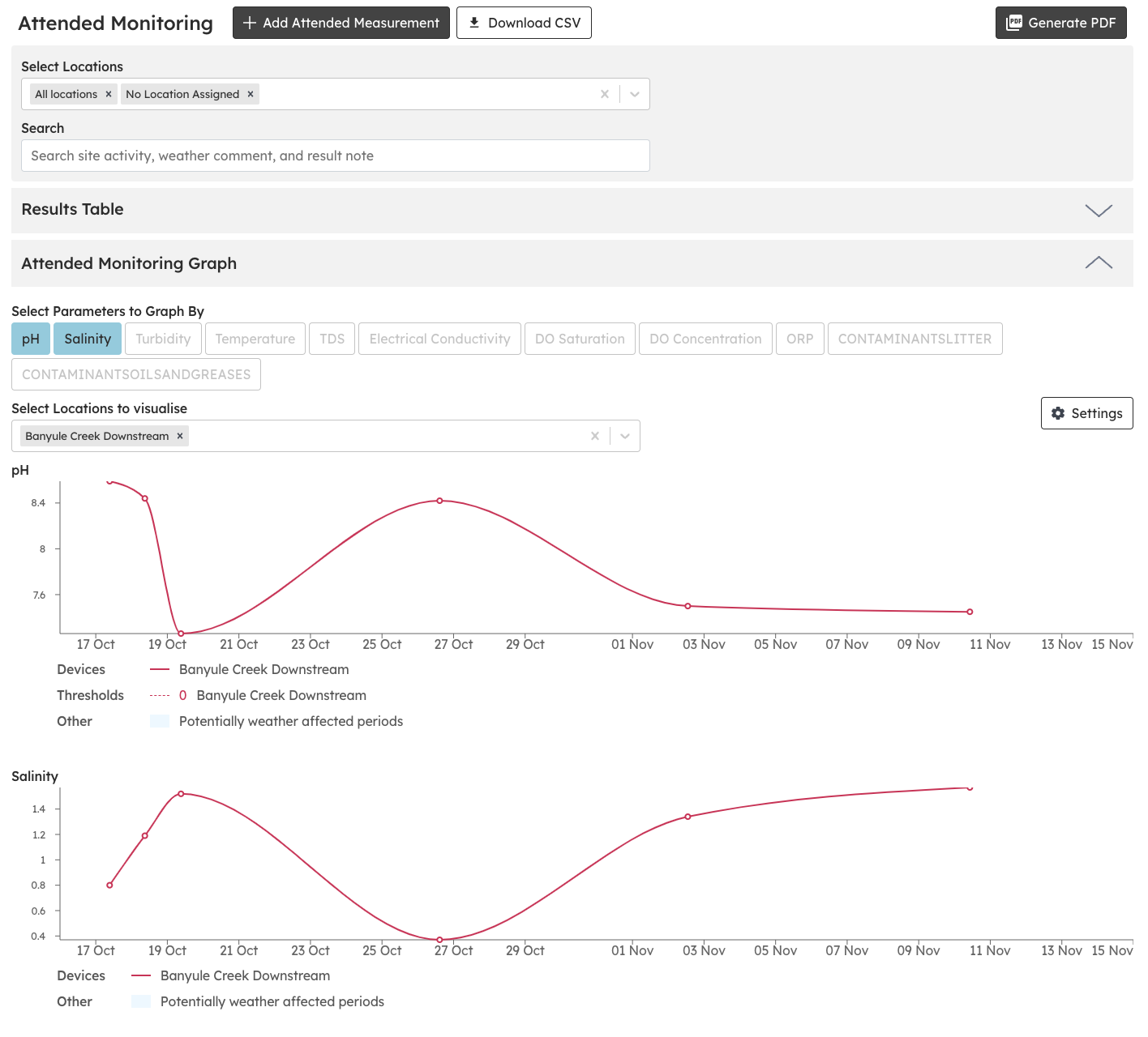 This shows the attended monitoring results with a water graph shown measuring pH and Salinity.