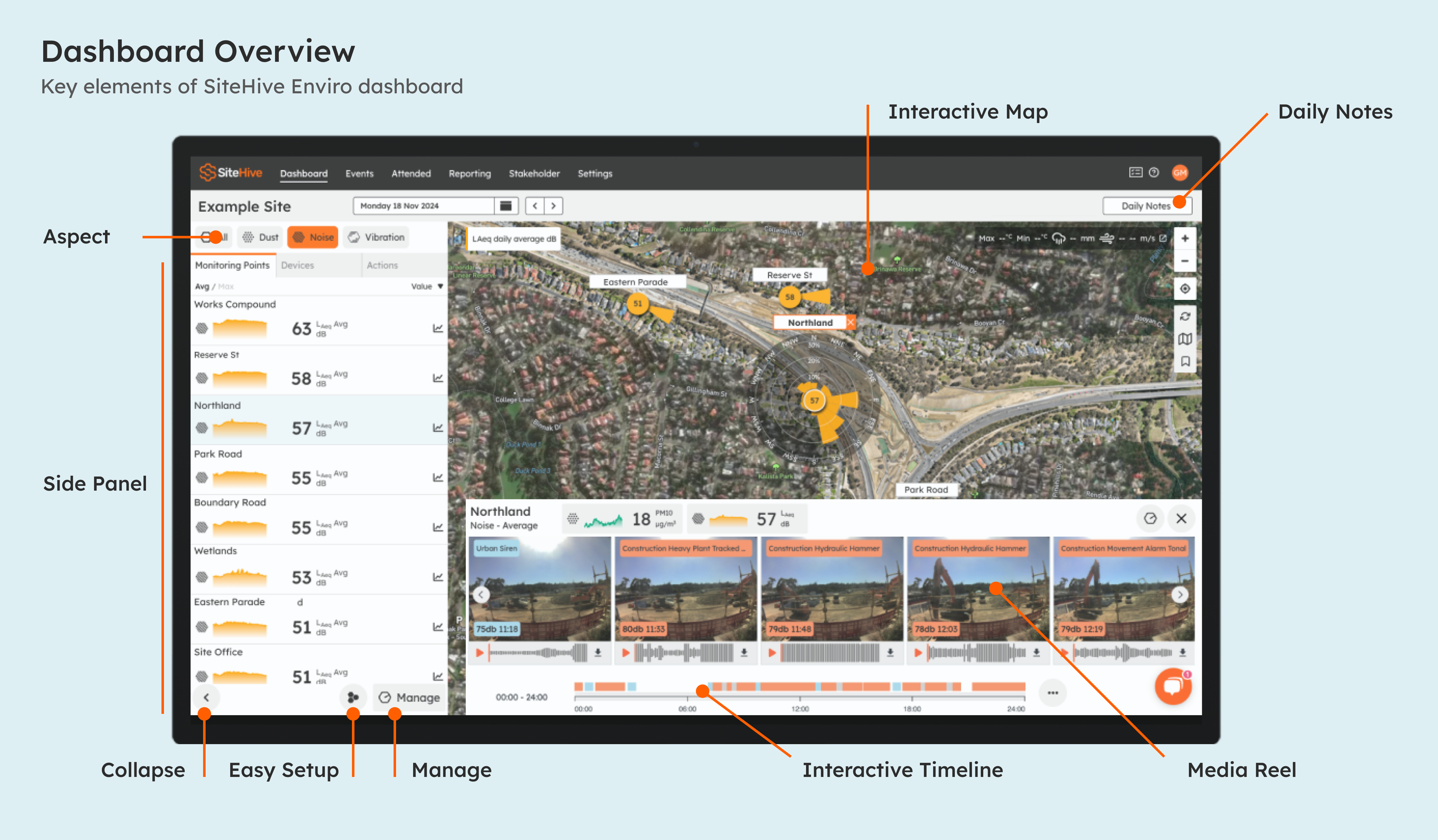 The SiteHive Enviro dashboard with its key elements labelled: Aspect selector, Side Panel, Interactive Map, Daily Notes, Media Reel, Interactive Timeline, and the Collapse, Easy Setup and Manage buttons.