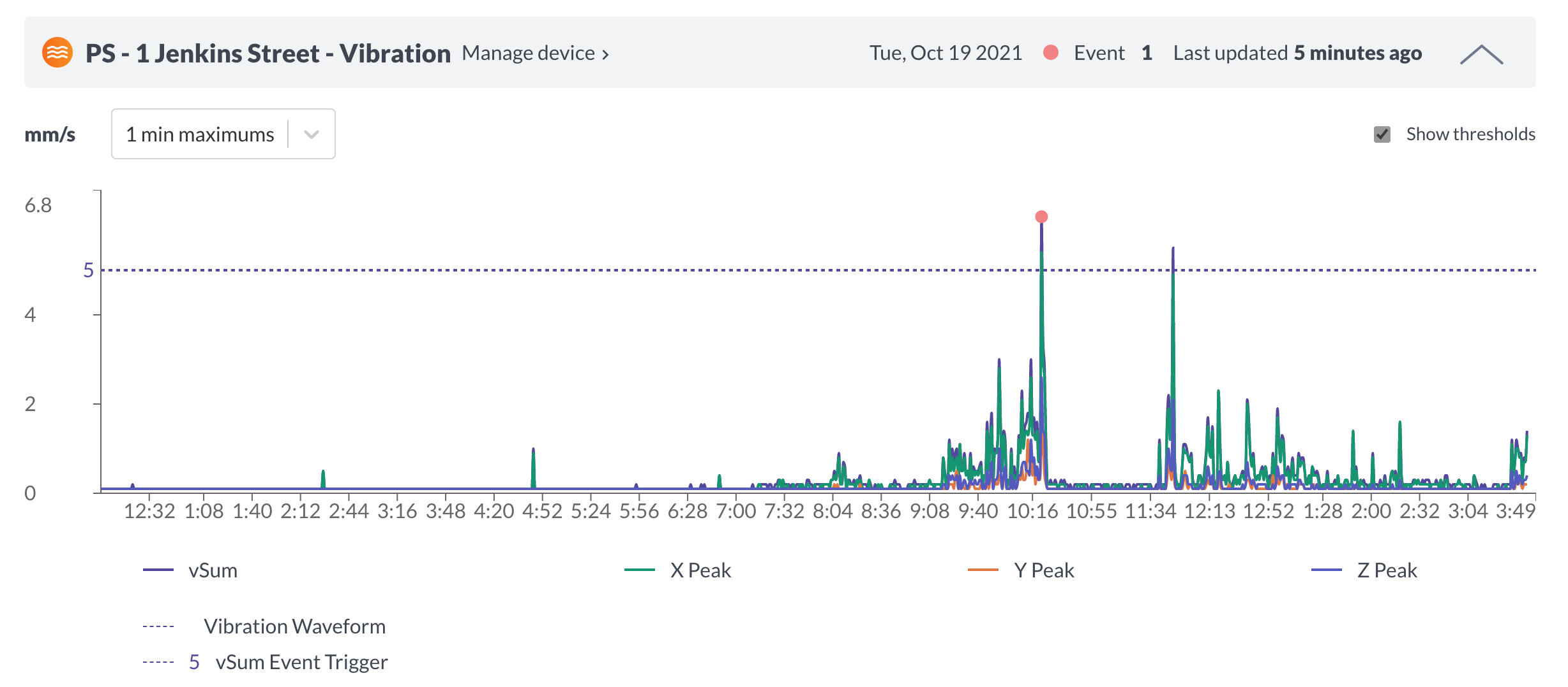SiteHive vibration graph for structural damage. Peak Particle Velocities displayed in mm/s for vSum, X Peak, Y Peak and Z Peak with a thresholds and exceedances setup