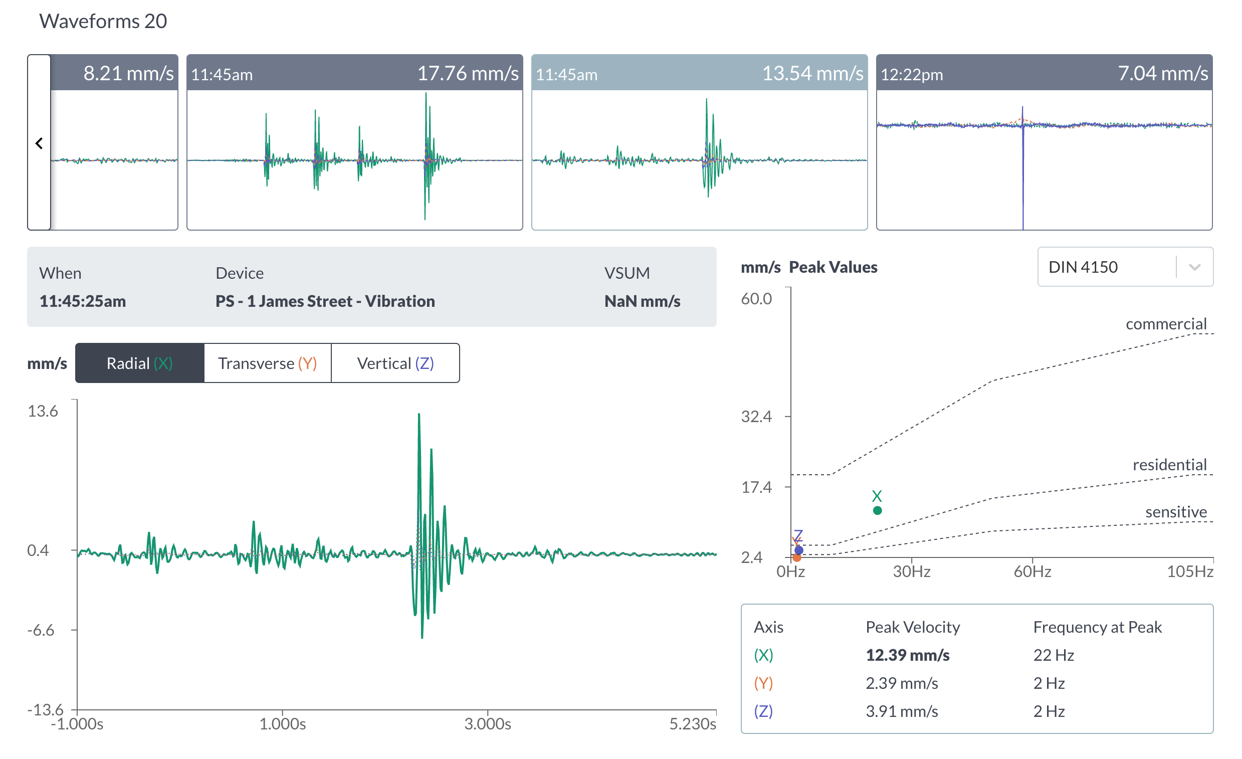 Vibration Waveform or Trace triggered by an exceedance. The waveform precisely shows the profile of a vibration exceedance by breaking it into millisecond granularity and splitting into three axes. The peak velocity and frequency at peak are displayed on a separate frequency vs velocity graph plotted against the DIN 4150-3 standard