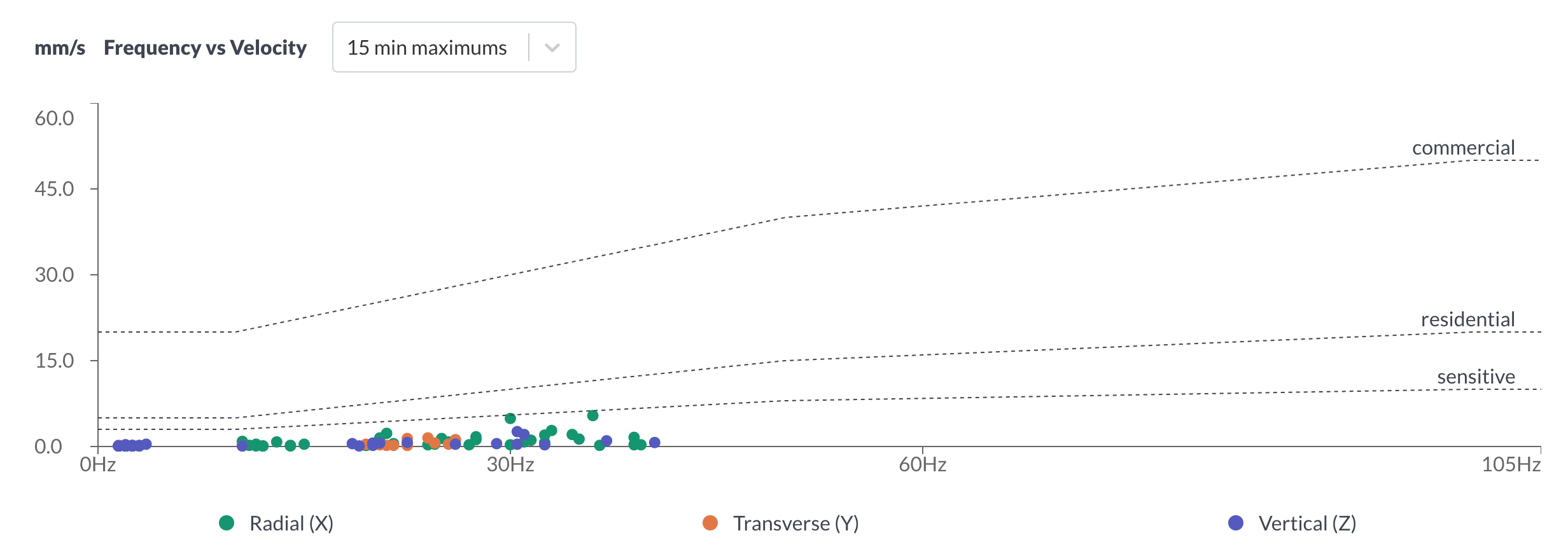 SiteHive frequency vs velocity scatter plot colour coded by axis. The thresholds for commercial, residential and sensitive structures specified in DIN 4150 are plotted for comparison