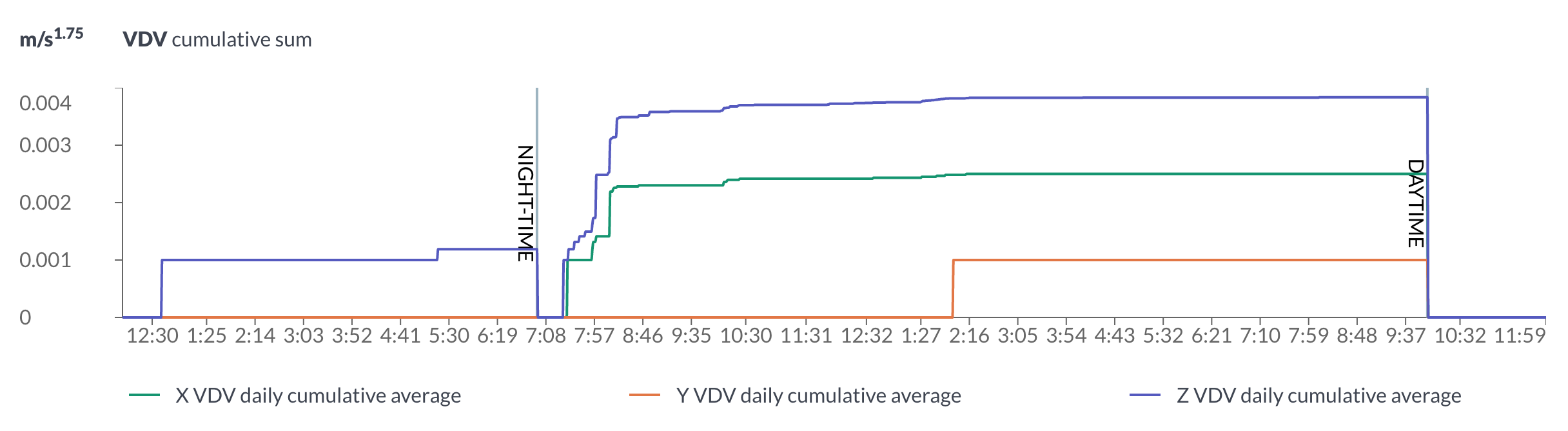SiteHive representation of Vibration Dose Value which accumulates across a period then resets at daytime and night time
