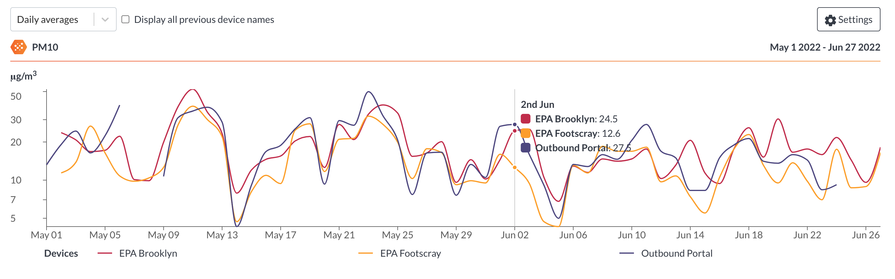 SiteHive reporting graph comparing measurements from the SiteHive Hexanode against reference dust monitors from the EPA