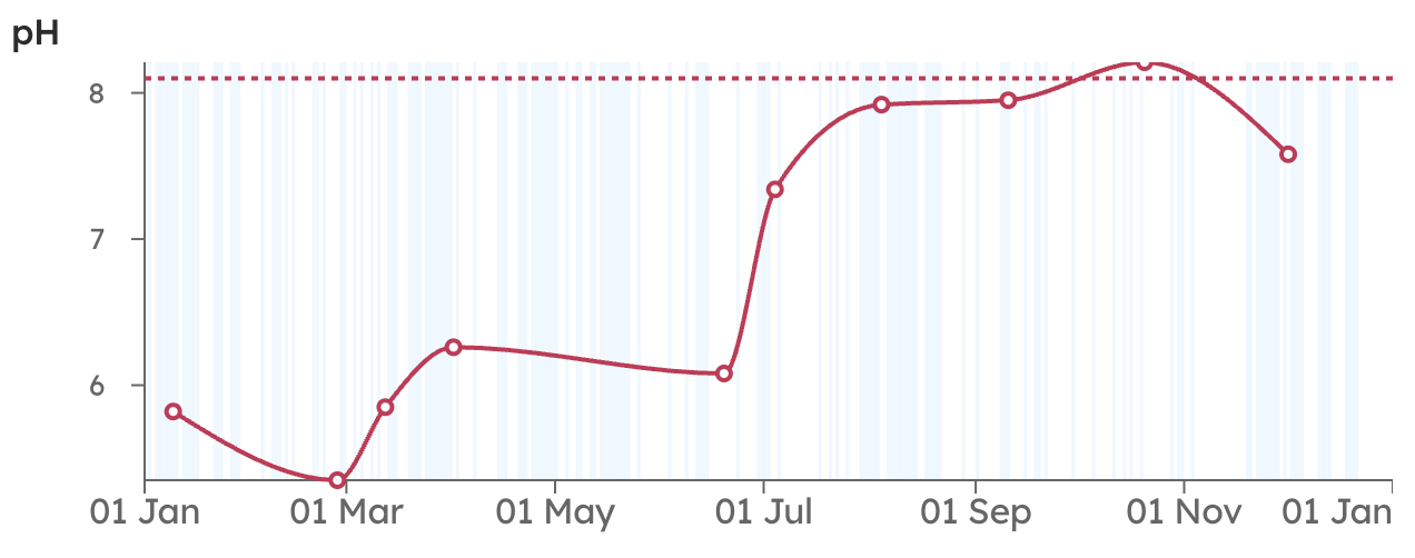 A graph of pH readings over a year, with a dotted threshold line near pH 8.1 and one reading above it.