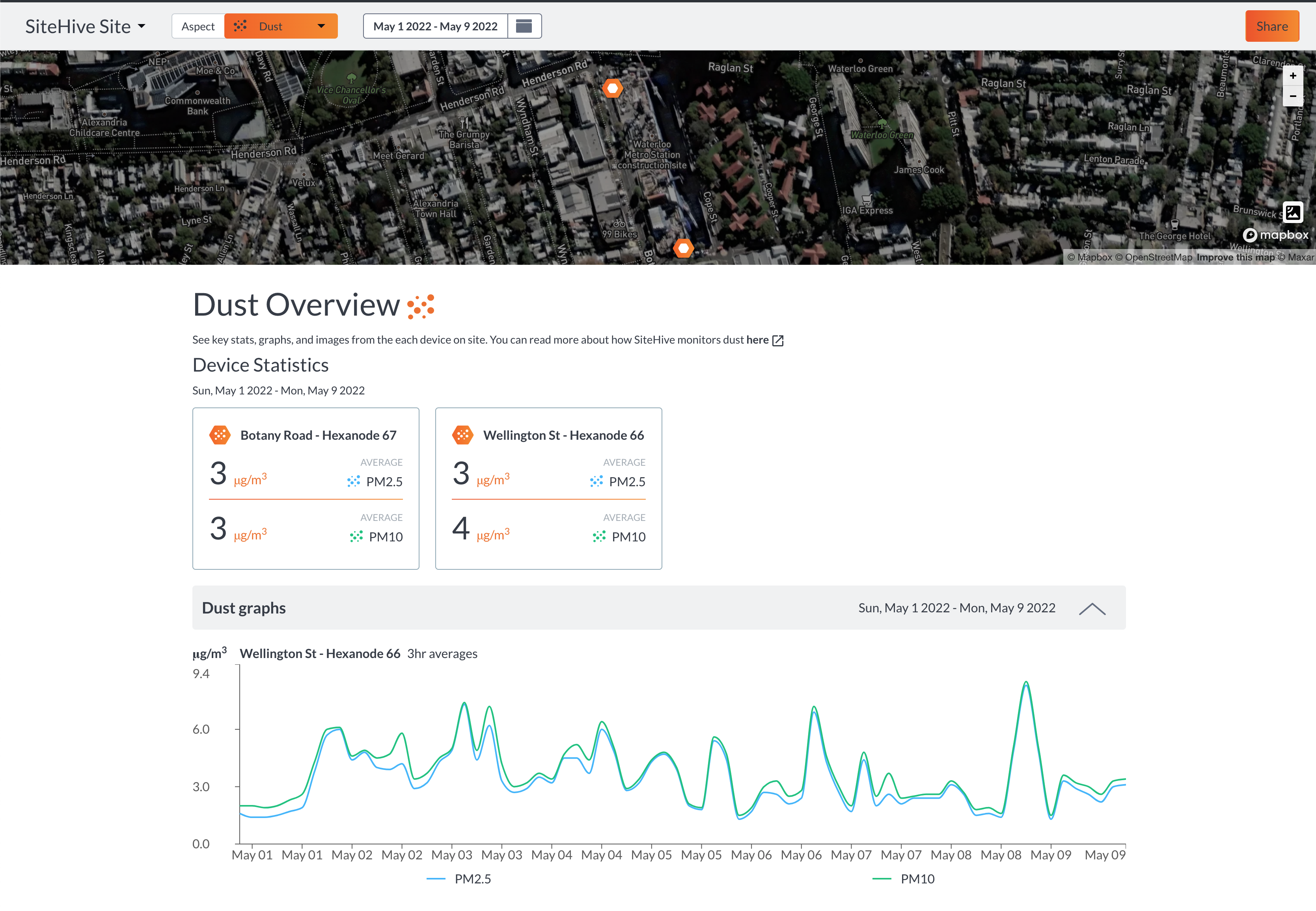 This image is of the Stakeholder view page. The aspect selected is dust. Pictured is device statistics - Average PM2.5 and Average PM10 as well as dust graphs for the date range that has been selected.