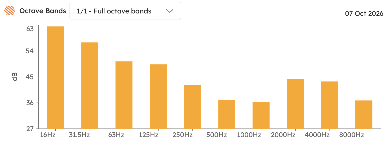 1/1 Full Octave Bands