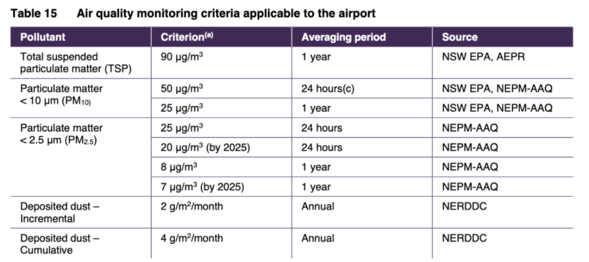 Table Displaying Air Quality Monitoring Criteria for Western Sydney Airport Bulk Earthworks