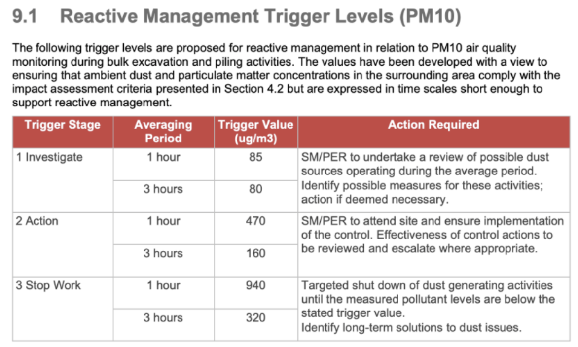 Outline of the Sydney Football Stadiums Reactive Management Trigger Levels for Air Quality (PM10). The trigger levels have been developed by considering the impact assessment criteria but also with short enough time scales to allow environmental managers to quickly respond to dust exceedances on site