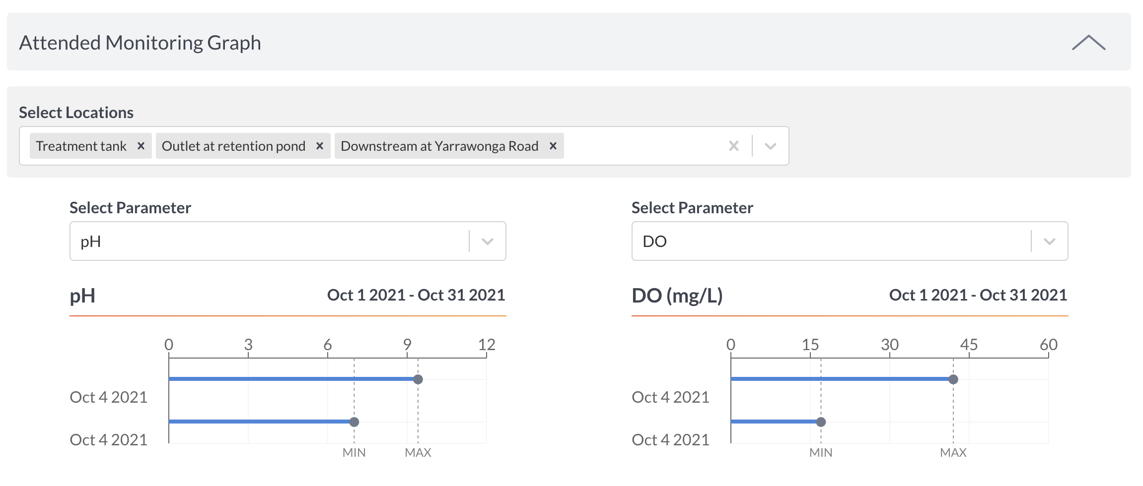 This image is of the attended monitoring graph page. There is a select locations dropdown where you can select multiple and two select paramater drop downs. Shown is pH and DO (mg/L).