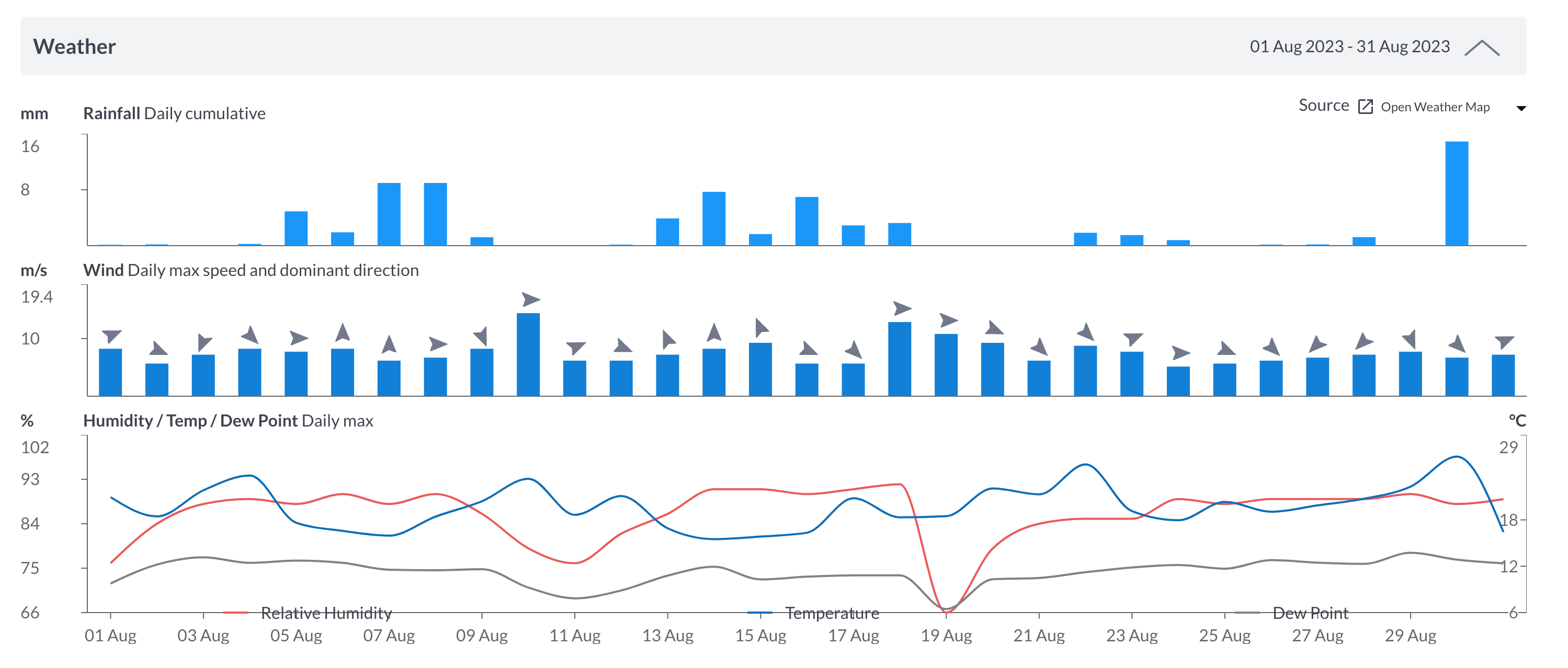 This image displays the weather data that is provided in reporting under graphs. It displays a bar graph showing daily cumulative rainfall in mm, wind daily max speed and dominant direction as a bar graph with arrows to display the dominant direction and below that the daily max humidity, temperature and dew point as a line graph.